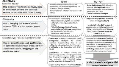 Frontiers | A multi-criteria analysis framework for conflict